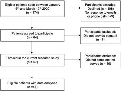 Initial Adjustment to the COVID-19 Pandemic and the Associated Shutdown in Children and Adolescents With Chronic Pain and Their Families